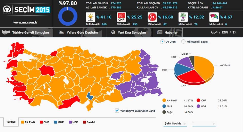 Δείτε τα αποτελέσματα των βουλευτικών εκλογών στην Τουρκία – Μεγάλη επιτυχία για το κουρδικό Κόμμα (upd)