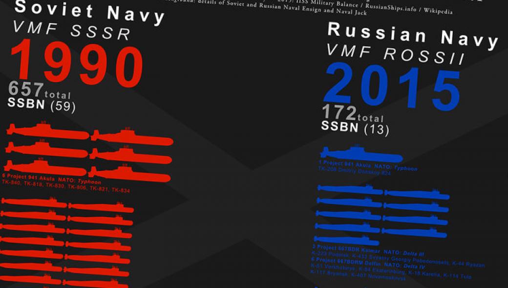 Διάγραμμα: Ρωσικό Ναυτικό “Vs” σοβιετικού Ναυτικού – Τότε και σήμερα