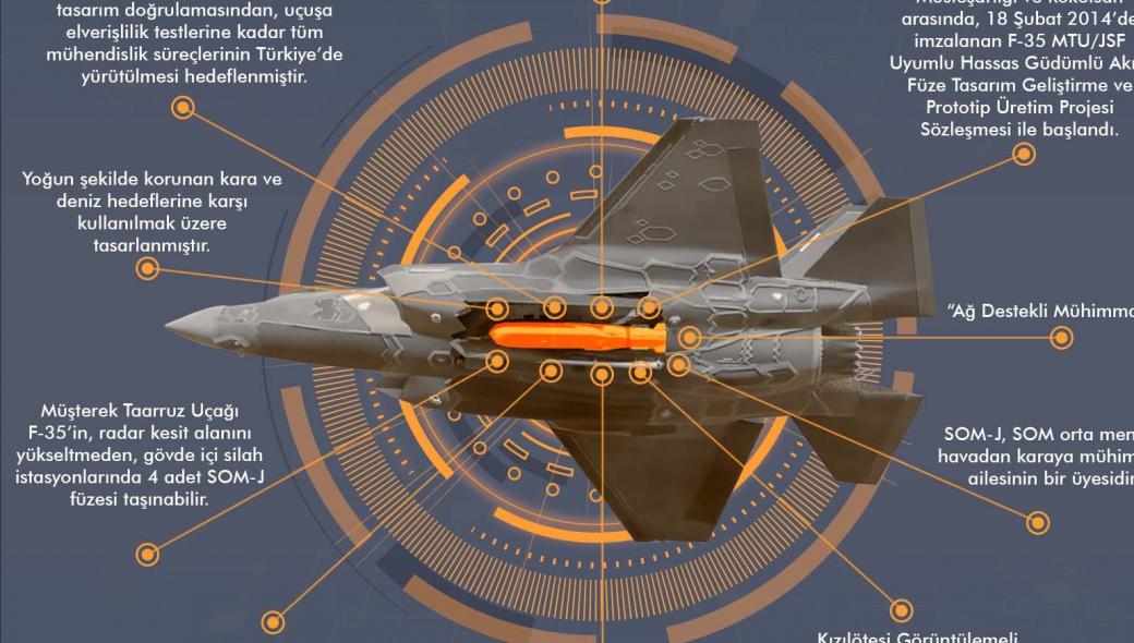 SSM: Έτσι θα είναι τοποθετημένος ο SOM-J στα τουρκικά F-35