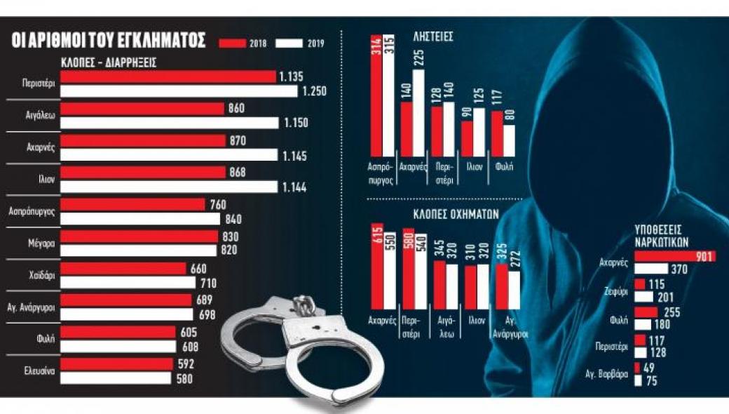 Στενάζει η Δυτική Αττική από την εγκληματικότητα – Τα ορμητήρια των συμμοριών